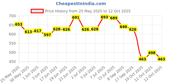 flipkart.com tripping Swing Arm Wall Light Wall Lamp With Bulb tripping Price History Graph from 25 May 2025 to 12 Oct 2025