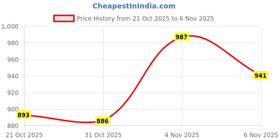 flipkart.com murphy Swing Arm Wall Light Wall Lamp With Bulb murphy Price History Graph from 21 Oct 2025 to 5 Nov 2025