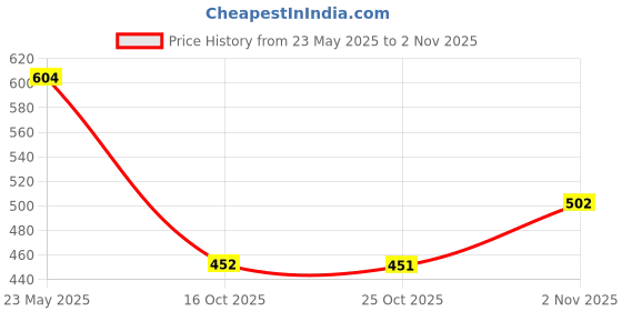 flipkart.com murphy Swing Arm Wall Light Wall Lamp With Bulb murphy Price History Graph from 23 May 2025 to 2 Nov 2025