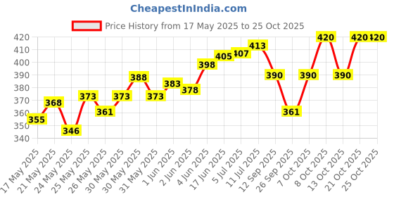 flipkart.com inoobeam Swing Arm Wall Light Wall Lamp With Bulb inoobeam Price History Graph from 17 May 2025 to 25 Oct 2025
