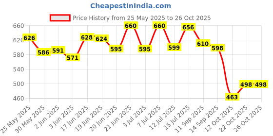 flipkart.com ultimate Swing Arm Wall Light Wall Lamp With Bulb ultimate Price History Graph from 25 May 2025 to 25 Oct 2025