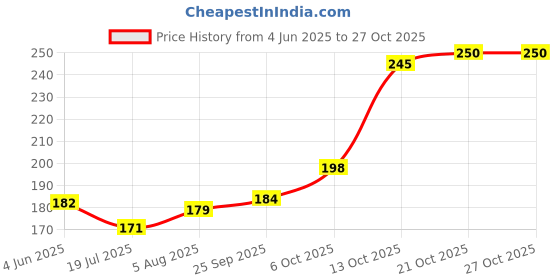 flipkart.com knetly Swing Arm Wall Light Wall Lamp With Bulb knetly Price History Graph from 4 Jun 2025 to 27 Oct 2025