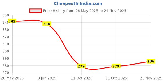 flipkart.com goblet Swing Arm Wall Light Wall Lamp With Bulb goblet Price History Graph from 26 May 2025 to 21 Nov 2025