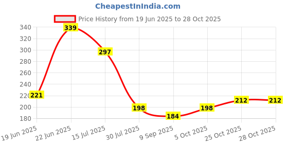 flipkart.com seer Swing Arm Wall Light Wall Lamp With Bulb seer Price History Graph from 19 Jun 2025 to 27 Oct 2025