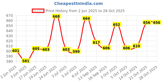 flipkart.com tripping Swing Arm Wall Light Wall Lamp With Bulb tripping Price History Graph from 2 Jun 2025 to 27 Oct 2025
