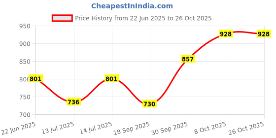 flipkart.com tripping Swing Arm Wall Light Wall Lamp With Bulb tripping Price History Graph from 22 Jun 2025 to 26 Oct 2025