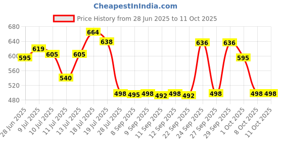 flipkart.com adwait Swing Arm Wall Light Wall Lamp With Bulb adwait Price History Graph from 28 Jun 2025 to 10 Oct 2025