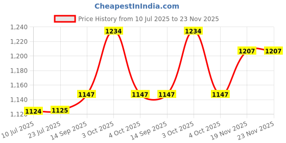 flipkart.com jancom Swing Arm Wall Light Wall Lamp With Bulb jancom Price History Graph from 10 Jul 2025 to 23 Nov 2025