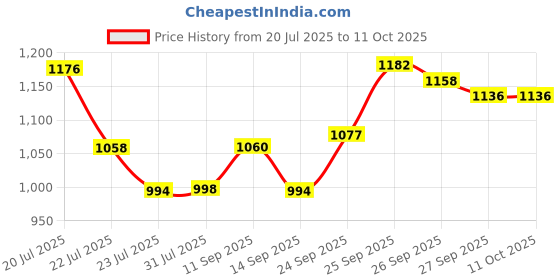 flipkart.com adwait Swing Arm Wall Light Wall Lamp With Bulb adwait Price History Graph from 20 Jul 2025 to 10 Oct 2025