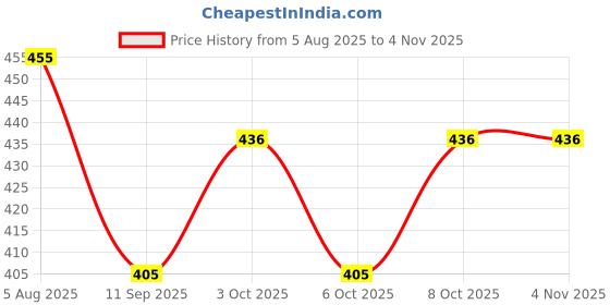 flipkart.com one trade india Swing Arm Wall Light Wall Lamp With Bulb one trade india Price History Graph from 5 Aug 2025 to 2 Nov 2025