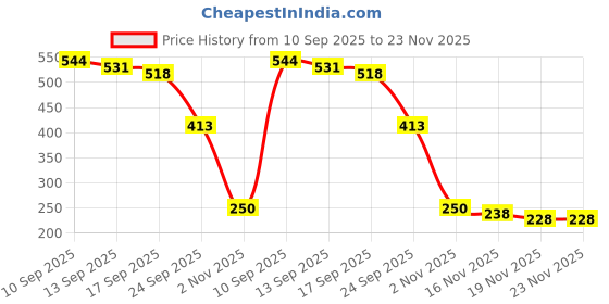 flipkart.com aadiba creation Swing Arm Wall Light Wall Lamp With Bulb aadiba creation Price History Graph from 10 Sep 2025 to 23 Nov 2025