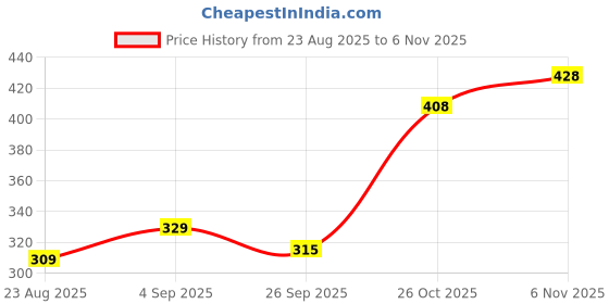 flipkart.com leddit Swing Arm Wall Light Wall Lamp With Bulb leddit Price History Graph from 23 Aug 2025 to 6 Nov 2025