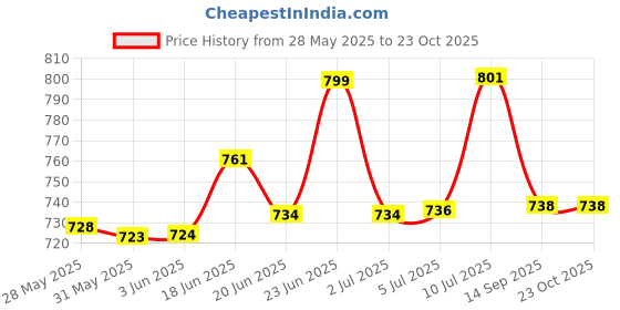 flipkart.com lyse decor Swing Arm Wall Light Wall Lamp Without Bulb lyse decor Price History Graph from 28 May 2025 to 23 Oct 2025