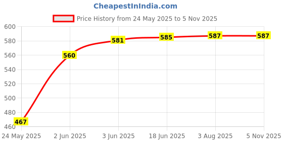 flipkart.com aphrodite Swing Arm Wall Light Wall Lamp Without Bulb aphrodite Price History Graph from 24 May 2025 to 4 Nov 2025