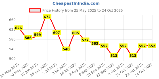 flipkart.com lyse decor Swing Arm Wall Light Wall Lamp Without Bulb lyse decor Price History Graph from 25 May 2025 to 23 Oct 2025
