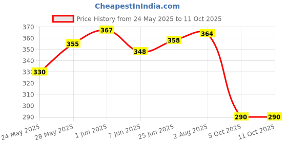 flipkart.com adwait Swing Arm Wall Light Wall Lamp Without Bulb adwait Price History Graph from 24 May 2025 to 11 Oct 2025
