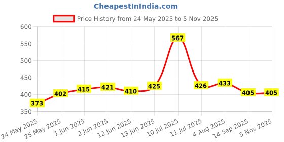 flipkart.com lymon Swing Arm Wall Light Wall Lamp Without Bulb lymon Price History Graph from 24 May 2025 to 4 Nov 2025