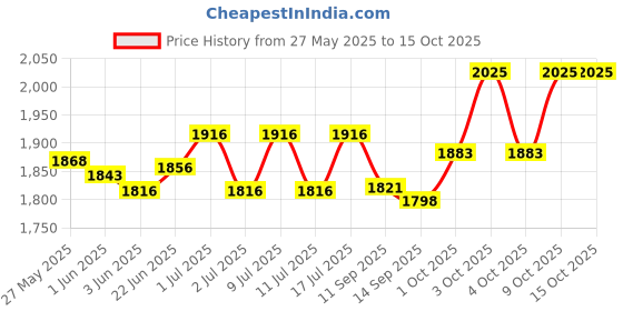 flipkart.com craftfry Swing Arm Wall Light Wall Lamp Without Bulb craftfry Price History Graph from 27 May 2025 to 15 Oct 2025