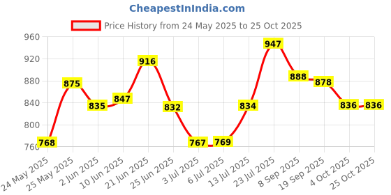 flipkart.com brightlyt Swing Arm Wall Light Wall Lamp Without Bulb brightlyt Price History Graph from 24 May 2025 to 24 Oct 2025