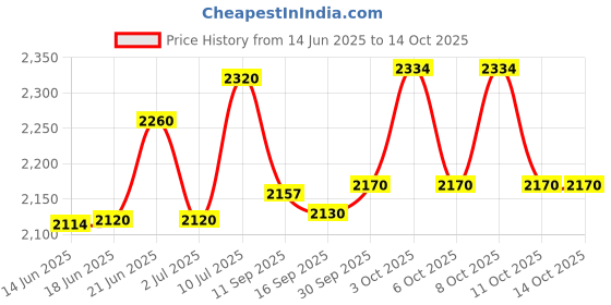 flipkart.com craftfry Swing Arm Wall Light Wall Lamp Without Bulb craftfry Price History Graph from 14 Jun 2025 to 14 Oct 2025