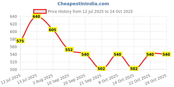 flipkart.com lyse decor Swing Arm Wall Light Wall Lamp Without Bulb lyse decor Price History Graph from 12 Jul 2025 to 23 Oct 2025