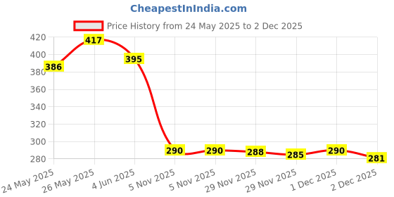 flipkart.com classical Swing Arm Wall Light Wall Lamp Without Bulb classical Price History Graph from 24 May 2025 to 2 Dec 2025