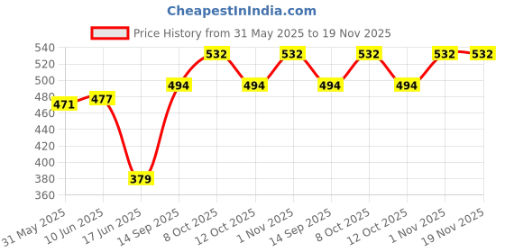 flipkart.com shreshtha Swing Arm Wall Light Wall Lamp Without Bulb shreshtha Price History Graph from 31 May 2025 to 19 Nov 2025