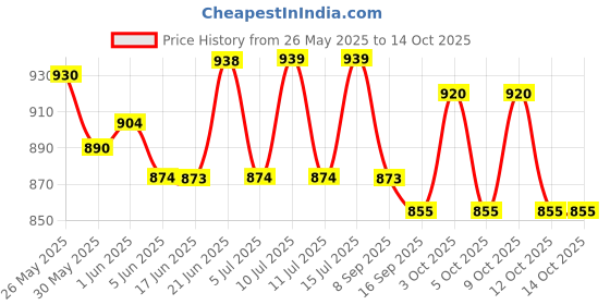 flipkart.com craftfry Swing Arm Wall Light Wall Lamp Without Bulb craftfry Price History Graph from 26 May 2025 to 14 Oct 2025