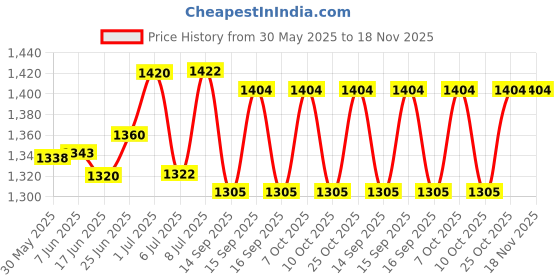 flipkart.com craftfry Swing Arm Wall Light Wall Lamp Without Bulb craftfry Price History Graph from 30 May 2025 to 18 Nov 2025