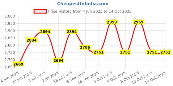 flipkart.com craftfry Swing Arm Wall Light Wall Lamp Without Bulb craftfry Price History Graph from 4 Jun 2025 to 14 Oct 2025