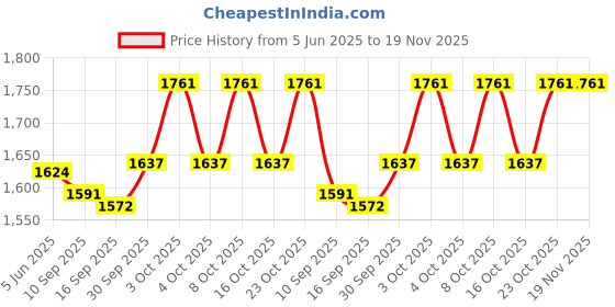 flipkart.com craftfry Swing Arm Wall Light Wall Lamp Without Bulb craftfry Price History Graph from 5 Jun 2025 to 19 Nov 2025