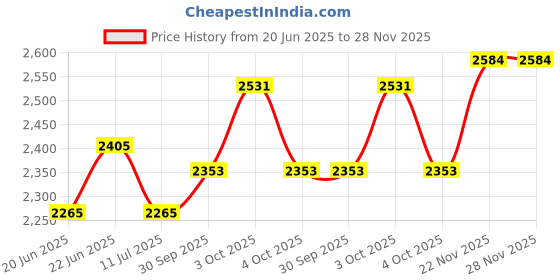 flipkart.com craftfry Swing Arm Wall Light Wall Lamp Without Bulb craftfry Price History Graph from 20 Jun 2025 to 28 Nov 2025