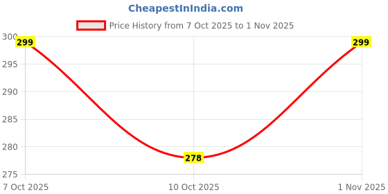 flipkart.com zingy Swing Arm Wall Light Wall Lamp Without Bulb zingy Price History Graph from 7 Oct 2025 to 1 Nov 2025