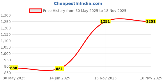 flipkart.com panda Swing Baby Toys Swings panda Price History Graph from 30 May 2025 to 18 Nov 2025