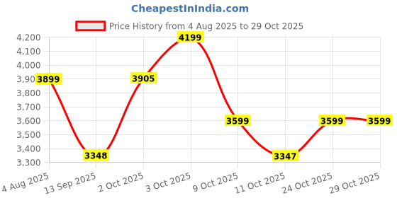 flipkart.com white collar Swing Blue (Cradle Not Inclueded) white collar Price History Graph from 4 Aug 2025 to 28 Oct 2025