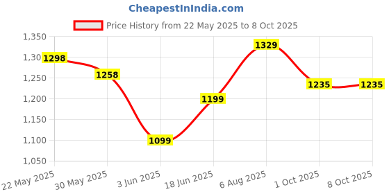 flipkart.com smiley bell Swing Buggie Tralley bassinet for Baby New Born with Mosquito Net and Wheel smiley bell Price History Graph from 22 May 2025 to 8 Oct 2025