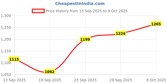 flipkart.com ckone global Swing Buggie Tralley bassinet for Baby New Born with Mosquito Net and Wheel ckone global Price History Graph from 13 Sep 2025 to 9 Oct 2025