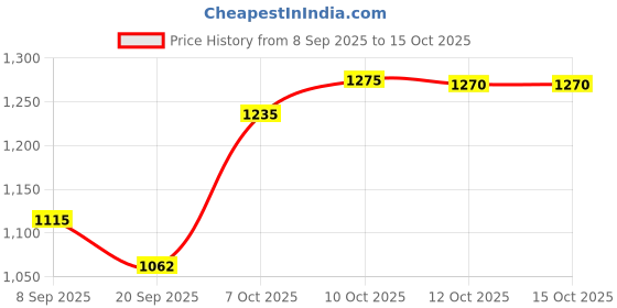flipkart.com kanishka creations Swing Buggie Tralley bassinet for Baby New Born with Mosquito Net and Wheel kanishka creations Price History Graph from 8 Sep 2025 to 14 Oct 2025