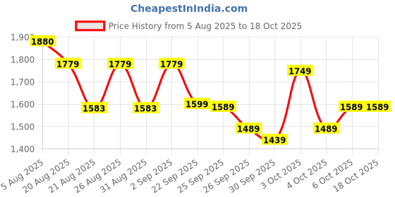 flipkart.com panda baby products Swing Car Chopper for Kids with Music & Horn Steering Light Rideons & Wagons Non Battery Operated Ride On panda baby products Price History Graph from 5 Aug 2025 to 16 Oct 2025