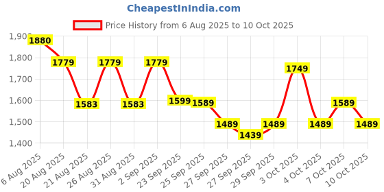 flipkart.com panda baby products Swing Car Chopper for Kids with Music & Horn Steering Light Rideons & Wagons Non Battery Operated Ride On panda baby products Price History Graph from 6 Aug 2025 to 10 Oct 2025