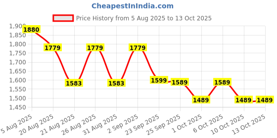flipkart.com panda baby products Swing Car Chopper for Kids with Music & Horn Steering Light Rideons & Wagons Non Battery Operated Ride On panda baby products Price History Graph from 5 Aug 2025 to 12 Oct 2025