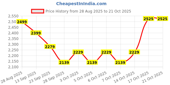flipkart.com homestic Swing Car for Kids 3+ Years | 80 Kg Weight Capacity | Shark - Sky Blue Kids Scooter homestic Price History Graph from 28 Aug 2025 to 21 Oct 2025