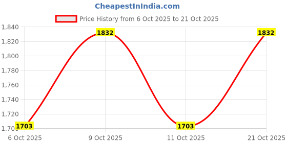 flipkart.com xelix Swing Car, Non Battery Operated, Car Rider, Kids Push Car, Push Ride On Tricycle Tricycle xelix Price History Graph from 6 Oct 2025 to 21 Oct 2025
