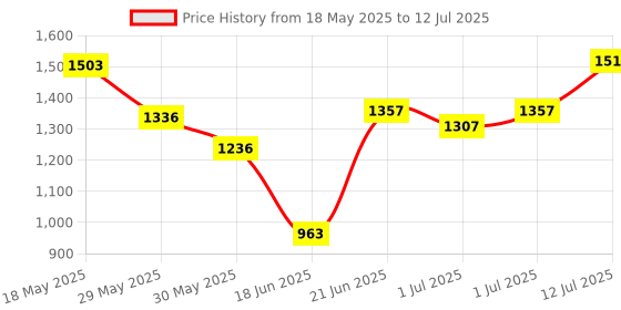 flipkart.com anh style Swing Car Panda anh style Price History Graph from 18 May 2025 to 12 Jul 2025