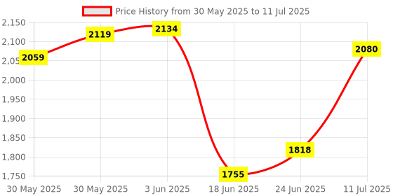 flipkart.com tygatec Swing Car Ride On With 360 Rotating Handle & PU Wheels, 50kg Weight Capacity Car Car Non Battery Operated Ride On tygatec Price History Graph from 30 May 2025 to 11 Jul 2025