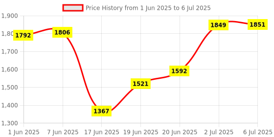 flipkart.com tygatec Swing Car Ride On With 360 Rotating Handle & PU Wheels, 50kg Weight Capacity Car Car Non Battery Operated Ride On tygatec Price History Graph from 1 Jun 2025 to 6 Jul 2025