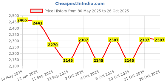 flipkart.com pelixo Swing Chair For Adults And Kids Cotton Large Swing Bouncer pelixo Price History Graph from 30 May 2025 to 25 Oct 2025