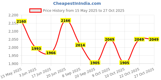 flipkart.com pelixo Swing Chair For Adults And Kids Cotton Large Swing Swings pelixo Price History Graph from 15 May 2025 to 27 Oct 2025