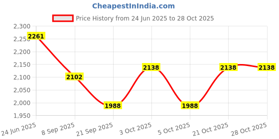 flipkart.com pelixo Swing Chair For Adults And Kids Cotton Large Swing Swings pelixo Price History Graph from 24 Jun 2025 to 27 Oct 2025