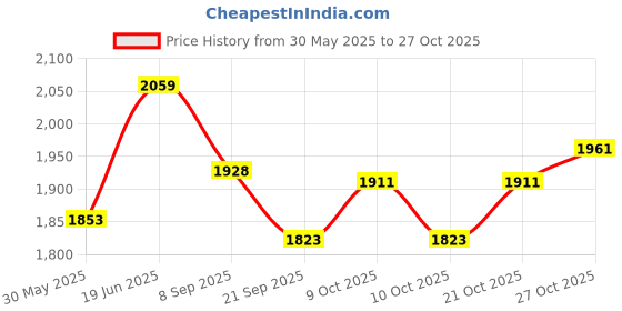 flipkart.com pelixo Swing Chair For Adults And Kids Cotton Large Swing Swings pelixo Price History Graph from 30 May 2025 to 27 Oct 2025